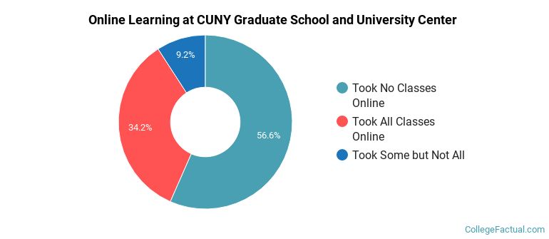 Online Learning at CUNY Graduate School and University Center