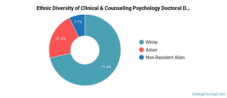 Ethnic diversity of Clinical & Counseling Psychology majors at CUNY Graduate School and University Center