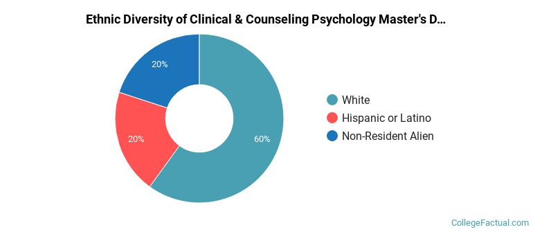 Ethnic diversity of Clinical & Counseling Psychology majors at CUNY Graduate School and University Center