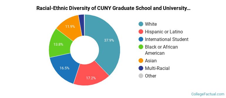 Racial-Ethnic Diversity of CUNY Graduate School and University Center Graduate Students