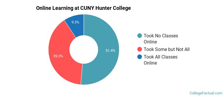 Online Learning at CUNY Hunter College