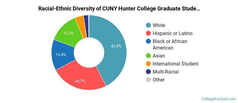 Racial-Ethnic Diversity of CUNY Hunter College Graduate Students