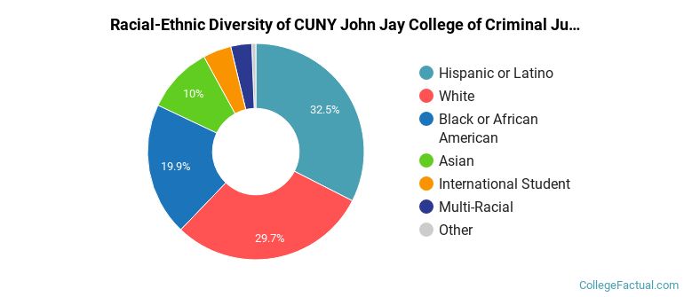 Racial-Ethnic Diversity of CUNY John Jay College of Criminal Justice Graduate Students