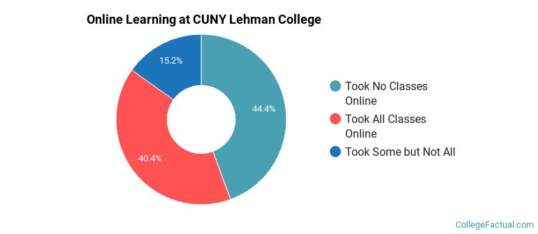 Online Learning at CUNY Lehman College