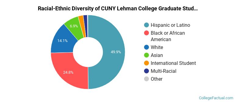 Racial-Ethnic Diversity of CUNY Lehman College Graduate Students