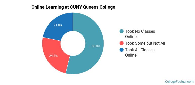 Online Learning at CUNY Queens College