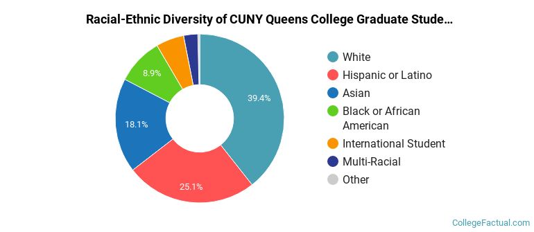 Racial-Ethnic Diversity of CUNY Queens College Graduate Students