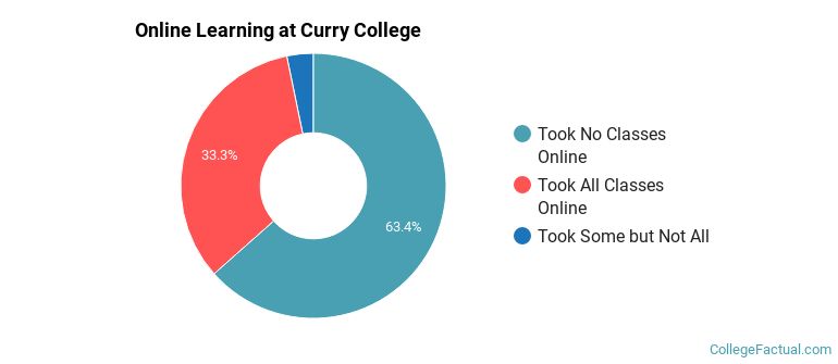 Online Learning at Curry College