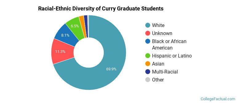 Racial-Ethnic Diversity of Curry Graduate Students