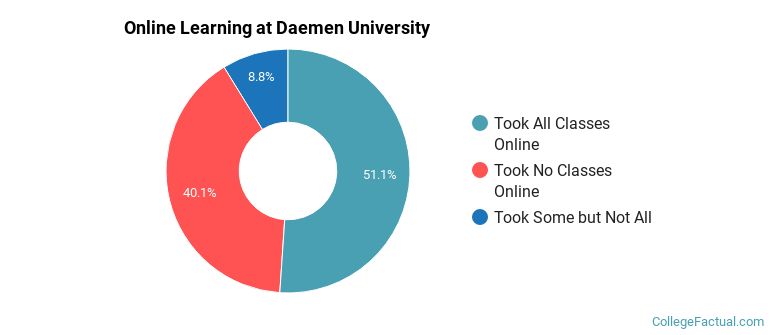 Online Learning at Daemen University
