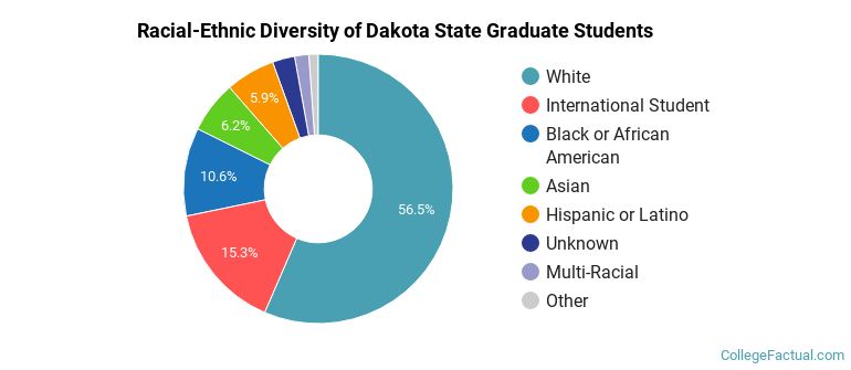 Racial-Ethnic Diversity of Dakota State Graduate Students