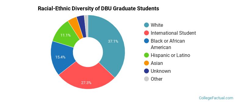Racial-Ethnic Diversity of DBU Graduate Students