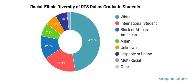 Racial-Ethnic Diversity of DTS Dallas Graduate Students