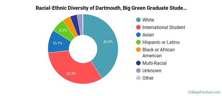 Racial-Ethnic Diversity of Dartmouth, Big Green Graduate Students