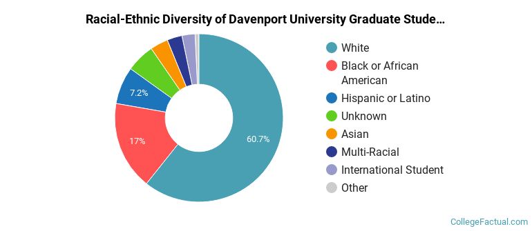 Racial-Ethnic Diversity of Davenport University Graduate Students