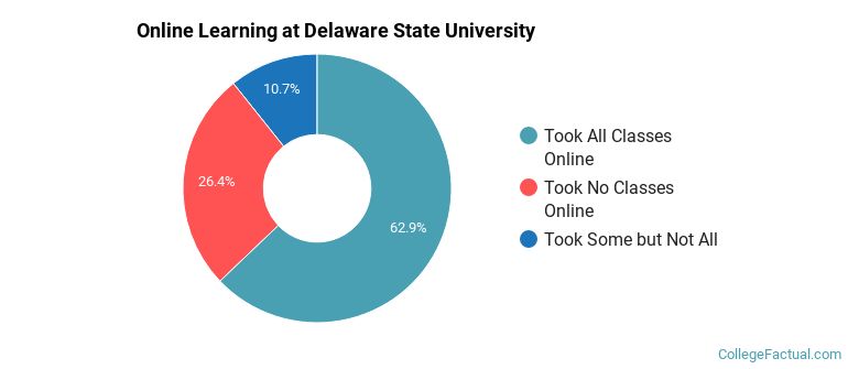 Online Learning at Delaware State University