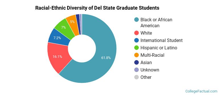 Racial-Ethnic Diversity of Del State Graduate Students