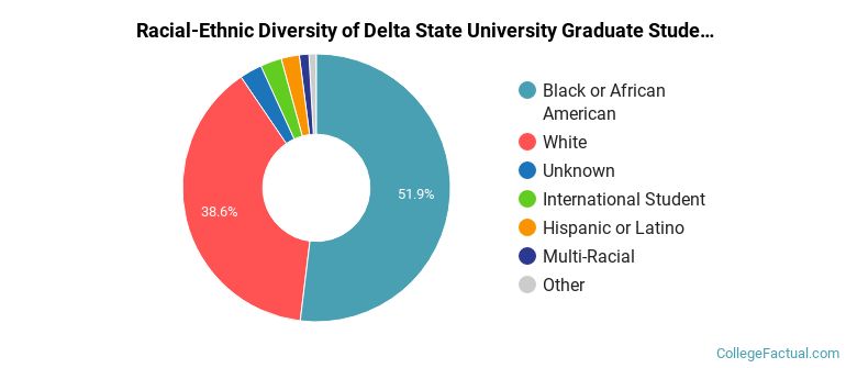 Racial-Ethnic Diversity of Delta State University Graduate Students