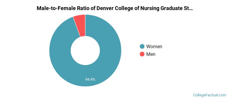 Male-to-Female Ratio of Denver College of Nursing Graduate Students