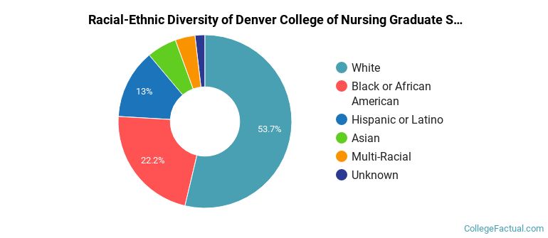 Racial-Ethnic Diversity of Denver College of Nursing Graduate Students