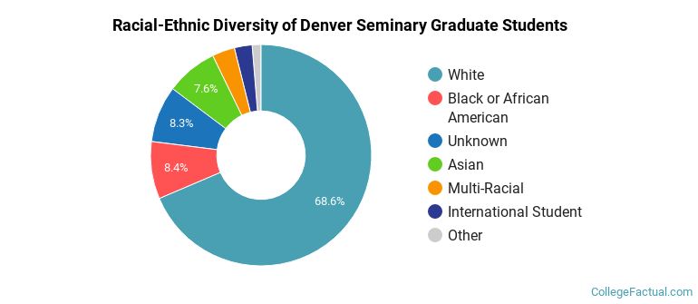 Racial-Ethnic Diversity of Denver Seminary Graduate Students