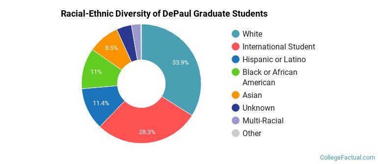 Racial-Ethnic Diversity of DePaul Graduate Students