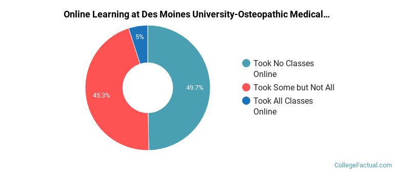 Online Learning at Des Moines University-Osteopathic Medical Center