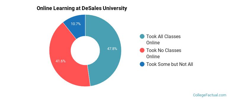 Online Learning at DeSales University