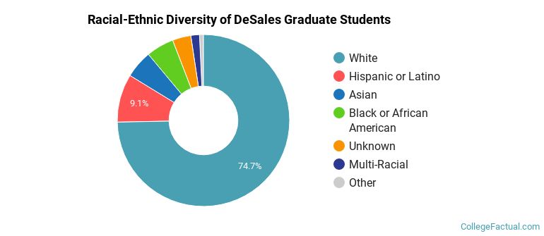 Racial-Ethnic Diversity of DeSales Graduate Students