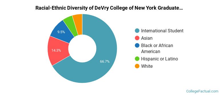 Racial-Ethnic Diversity of DeVry College of New York Graduate Students