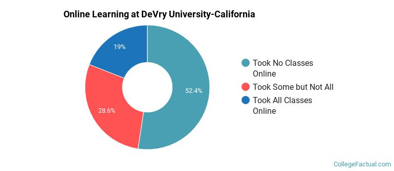 Online Learning at DeVry University-California