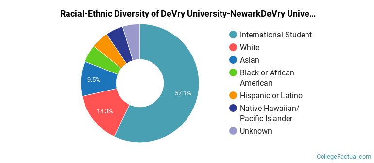 Racial-Ethnic Diversity of DeVry University-NewarkDeVry University-OntarioDeVry University-San DiegoDeVry University-San JoseDeVry University-Sherman Oaks Graduate Students