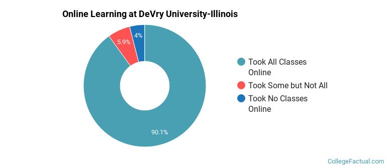 Online Learning at DeVry University-Illinois