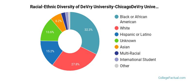 Racial-Ethnic Diversity of DeVry University-ChicagoDeVry University-Chicago LoopDeVry University-Lisle Graduate Students