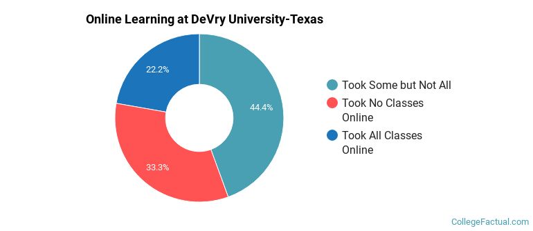 Online Learning at DeVry University-Texas