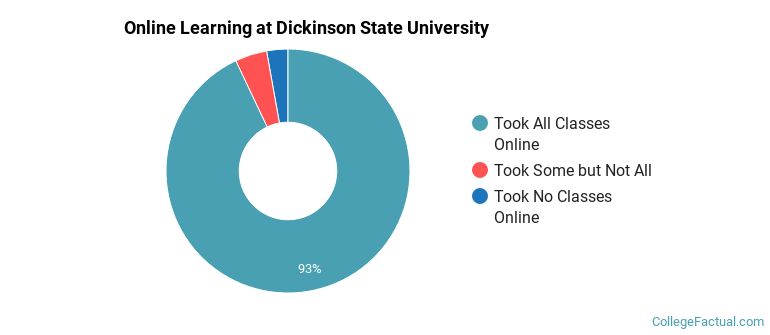 Online Learning at Dickinson State University