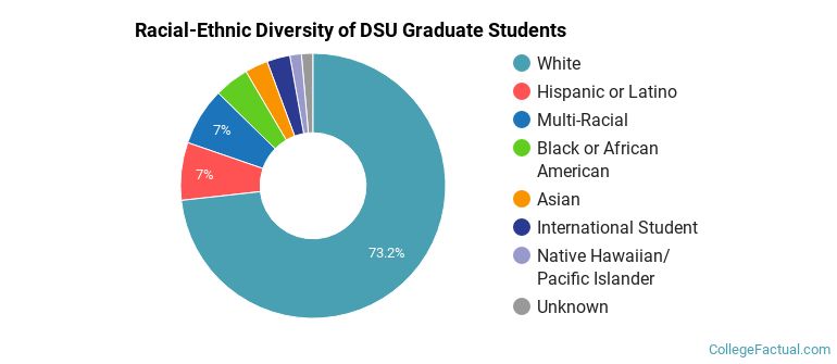 Racial-Ethnic Diversity of DSU Graduate Students