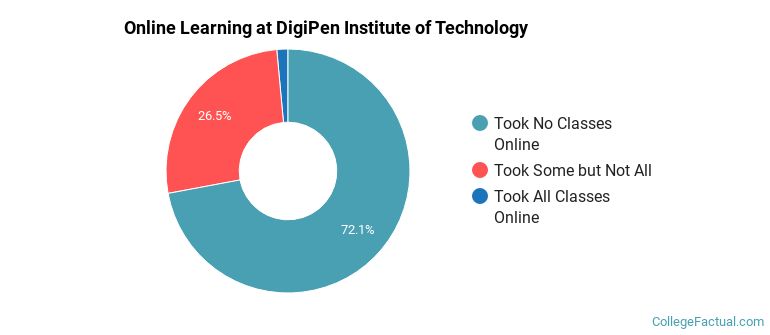 Online Learning at DigiPen Institute of Technology
