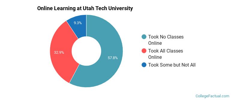 Online Learning at Utah Tech University
