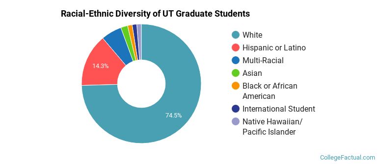 Racial-Ethnic Diversity of UT Graduate Students