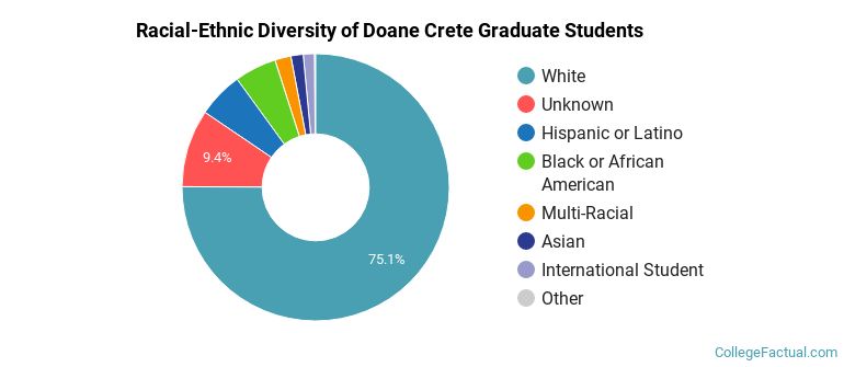 Racial-Ethnic Diversity of Doane Crete Graduate Students