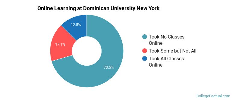 Online Learning at Dominican University New York