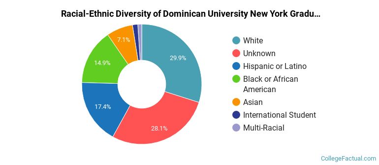 Racial-Ethnic Diversity of Dominican University New York Graduate Students