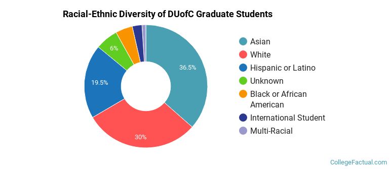 Racial-Ethnic Diversity of DUofC Graduate Students