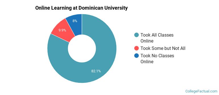 Online Learning at Dominican University