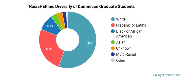 Racial-Ethnic Diversity of Dominican Graduate Students
