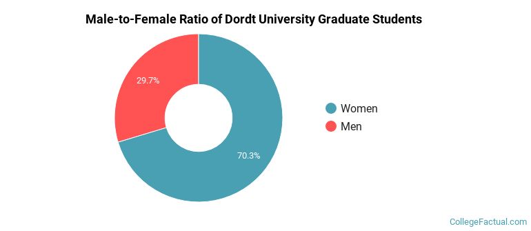 Male-to-Female Ratio of Dordt University Graduate Students