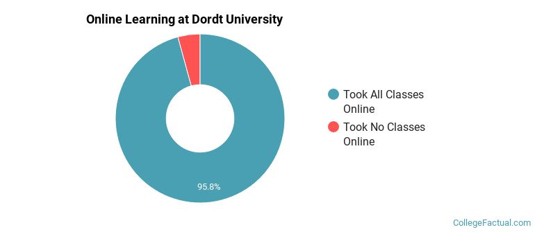 Online Learning at Dordt University
