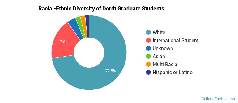 Racial-Ethnic Diversity of Dordt Graduate Students
