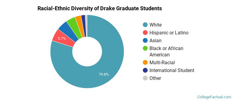 Racial-Ethnic Diversity of Drake Graduate Students